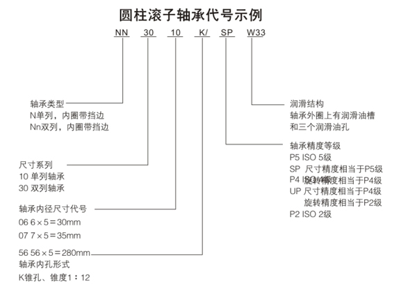 圓柱滾子軸承代號示例