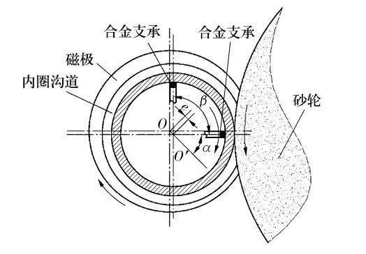 支內徑磨溝